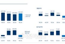 엔씨, 3분기 적자전환…리니지M·TL 글로벌은 좋았다