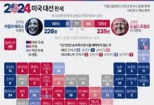 美대선 막판까지 면도날 박빙...숨은 표 끌어들이기, 공정성 확보 변수