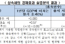 “상속세수 10% 감소시 1인당 GDP 0.6%·시총 6.4% 증가”