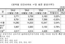 "천정부지 공사비"…서울 분양가는 38.01% 급등