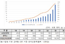 국내 ETF, 순자산 170조원 돌파…해외형 자금유입 영향