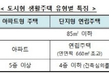 도시형 생활주택도 아파트처럼…면적 `전용 85㎡`까지