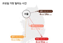 부모님 뵈러 언제 갈까…"귀성길 24일 오후 5시가 피크"