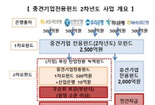 `부산 산업전환 녹색펀드` 2500억 조성…중견기업 투자 확대