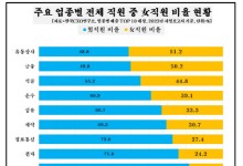 대기업 女직원 4명 중 1명꼴…삼성전자, 3.3만명 ‘최대 고용’
