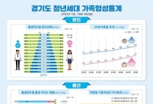 경기도 40세(27~39세) 미만 남성 65%가 미혼