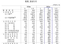 2월 경상수지 71.8억달러 `큰 폭 증가`…22개월째 흑자행진