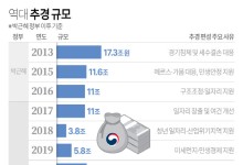 12조2천억 추경안 정부 의결…22일 국회 제출