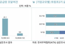 수출기업 절반 이상 "미중 무역전쟁으로 공급망 부담 가중"