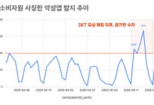 “피해 막아준다며 설치 유도”…SKT 해킹 틈탄 공공기관 사칭앱 기승