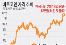 비트코인 승승장구… 최초 12만달러 돌파