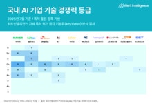 솔트룩스, KT 손잡고 독자AI기반모델 프로젝트 참여