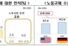 외투기업 절반 이상 “韓 노사관계 대립적”