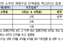 폐렴구균 신규 백신 10월 1일부터 어린이 무료 접종