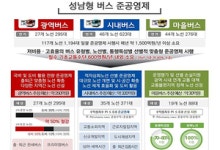 성남시, 맞춤형 버스 준공영제 시행으로 연간 900억원 절감