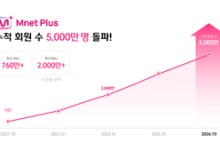 엠넷플러스 누적 회원 5000만 돌파, 1020세대 90% 차지