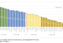 韓 유럽혁신지수, EU 경쟁국 중 가장 높아…혁신우위그룹 포함