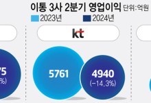이통3사 2분기 영업익 소폭 감소…하반기 AI·B2B 집중
