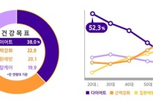 1020 건강 관심사는 '다이어트'...고령층일수록 '근력 강화' 고민