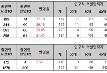 [단독]출연연 예산 30% 늘었으나 인건비·경상비는?…젊은 연구진 이탈 가속