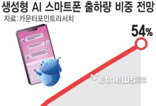 “AI 스마트폰, 2028년 전체 스마트폰 54%로 차지”