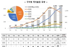 특허청, AI 보안 기술 IP5 특허 출원 10년간 40배 증가…삼성전자 10위권 진입
