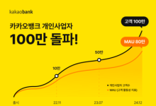 카카오뱅크, 개인사업자뱅킹 100만 돌파…새해 신규 상품·서비스 예고