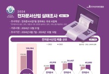 '역대 최대' 기록한 전자문서산업 시장…“종이 없는 행정·민간 서비스 덕”