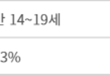 가족 돌봄에 내몰린 청소년 문제 '심각'[데이터뉴스]