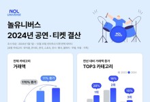 놀유니버스, 지난해 공연·티켓 거래액 11% 증가