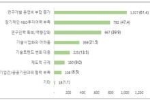 R&D 현장, 운영비 부담 증가 속 투자여력 떨어져...지원확대 시급[2025 산업기술혁신 정책 건의]