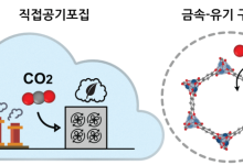 KAIST, AI 시뮬레이션으로 '이산화탄소 포집' 유망 소재 찾아