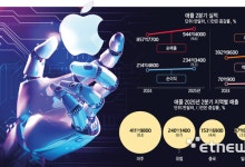 실적 반등 애플… AI·중국·공급망 '삼중고' 과제 산적[이슈플러스]
