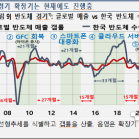 장밋빛 수출 전망 내놓은 한은 “AI 수요 촉발 반도체 호황, 관세 영향 상쇄”