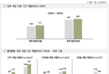 게임·만화 이용자 증가…'2024 콘텐츠 장르별 이용자 조사 보고서' 발간