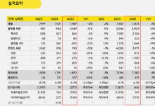 카카오, 2024년 매출 7.8조·영업익 4915억원⋯"카카오톡·AI 집중 성장"(종합)