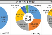 "해외 리콜제품을 버젓이 판매"⋯중국산이 가장 많아