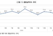 건설경기 '급랭'⋯경기실사지수 또 하락