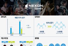 3돌 맞은 넥슨게임즈…장르·플랫폼 다각화하며 글로벌 도약