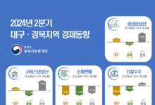 “수출·취업자수 줄고 실업은 늘고”…대구·경북 2분기 경제동향 ‘흐림’