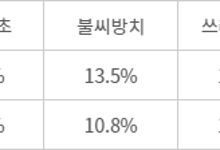 음식물 조리 중 화재 ‘뿌리지 말고 덮으세요’···추석 명절 점심 전후 화재 많아