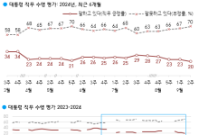 ‘의료대란’에 70대도 돌아섰다···윤 대통령 지지율 20% 취임 후 ‘최저’