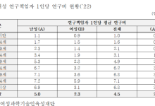 과학 분야도 여성 노벨상 나올 수 있을까···연구비, 남성 2분의 1도 안돼