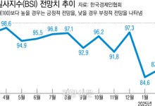 기업들 경기 전망 3년 연속 ‘흐림’...올 1분기 전망치 2009년 이후 최저