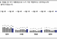 ‘차기 대통령 적합도’ 이재명 29%·김문수 10%·오세훈 8%[NBS]