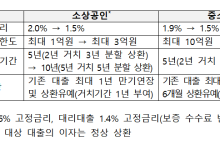 거제·통영 특별재난지역 선포에 정책자금 금리 인하·만기 연장 지원