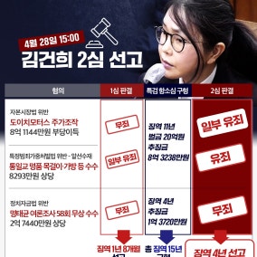 김건희 항소심 징역 4년...재판부 "도이치 주가조작 가담"