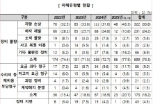 “고치러 갔는데 더 망가졌네” 차량 정비 불량 소비자 피해 증가