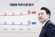 "윤 대통령 지지율 17% 최저치...지도자 선호도 이재명 29%, 한동훈 14%"[갤럽]