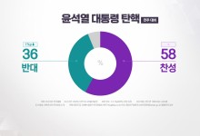 "윤 대통령 탄핵 찬성 58%·반대 36%"[갤럽]
